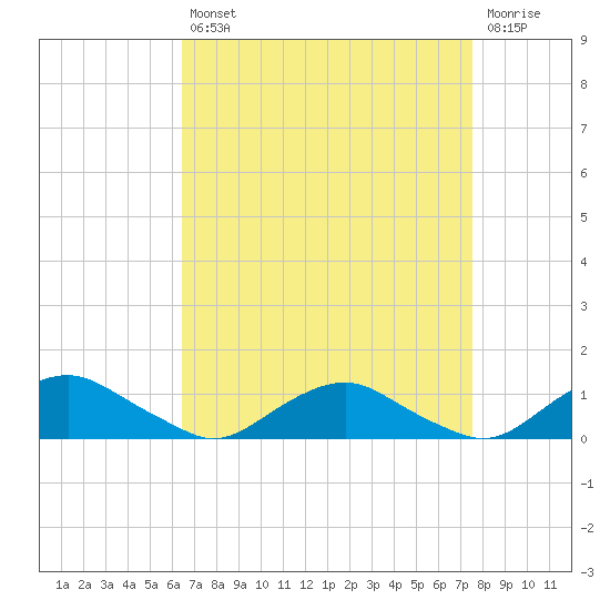 The Glades tide chart for Thursday, August 31, 2023