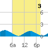 The Glades tide chart for Thursday, August 3, 2023