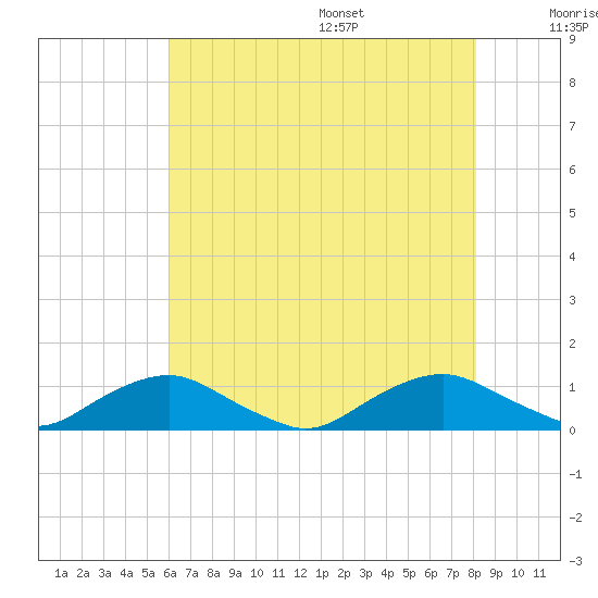 The Glades tide chart for Monday, August 7, 2023