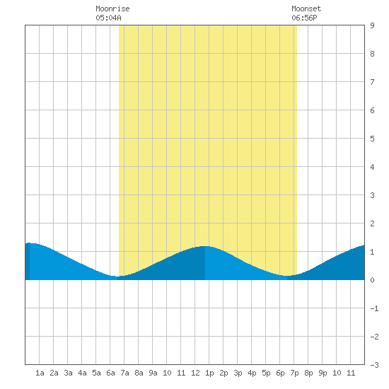 The Glades tide chart for Wednesday, September 13, 2023