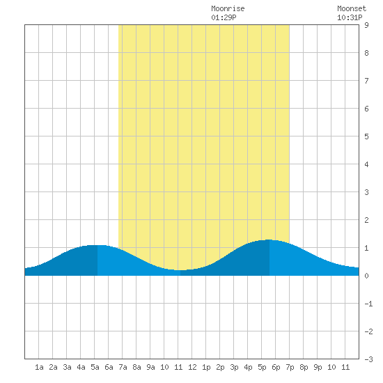The Glades tide chart for Thursday, September 21, 2023