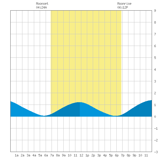 The Glades tide chart for Wednesday, September 27, 2023