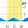 The Glades tide chart for Wednesday, September 27, 2023