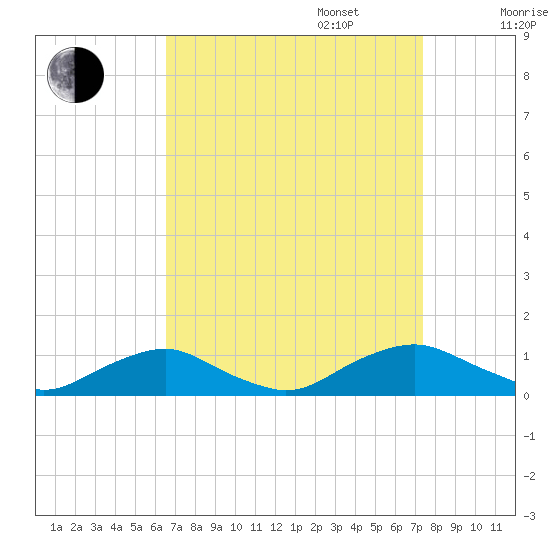 The Glades tide chart for Wednesday, September 6, 2023