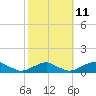 The Glades tide chart for Wednesday, October 11, 2023