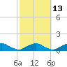 The Glades tide chart for Friday, October 13, 2023