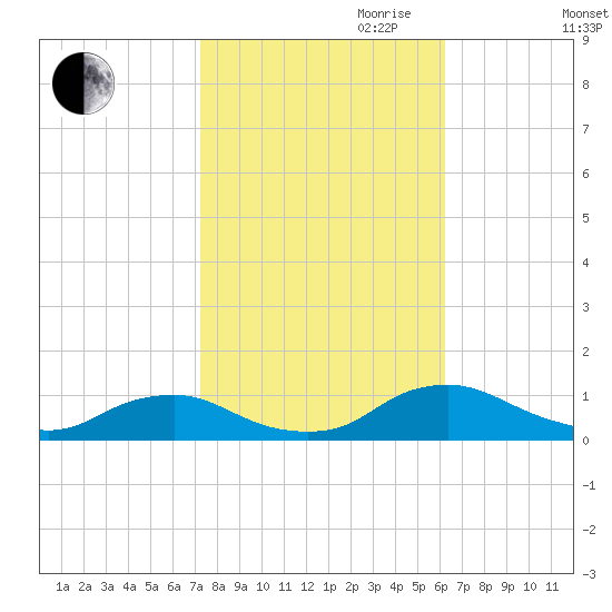 The Glades tide chart for Saturday, October 21, 2023