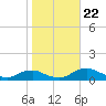 The Glades tide chart for Sunday, October 22, 2023