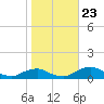 The Glades tide chart for Monday, October 23, 2023