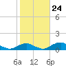 The Glades tide chart for Tuesday, October 24, 2023