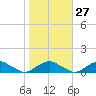 The Glades tide chart for Friday, October 27, 2023