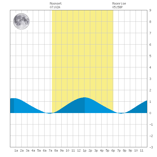 The Glades tide chart for Saturday, October 28, 2023