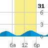 The Glades tide chart for Tuesday, October 31, 2023