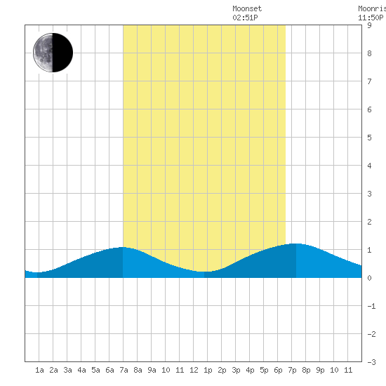 The Glades tide chart for Friday, October 6, 2023