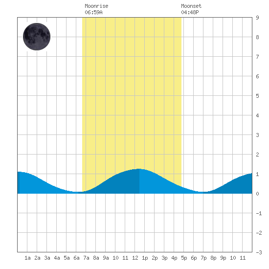 The Glades tide chart for Monday, November 13, 2023