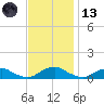 The Glades tide chart for Monday, November 13, 2023