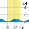 The Glades tide chart for Tuesday, November 14, 2023