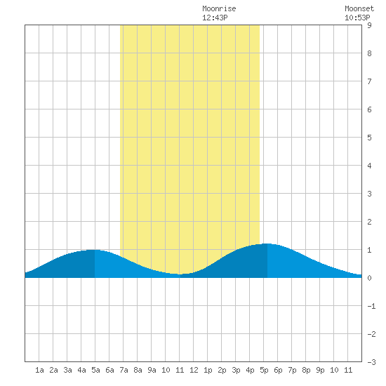 The Glades tide chart for Sunday, November 19, 2023