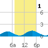The Glades tide chart for Wednesday, November 1, 2023