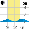 The Glades tide chart for Monday, November 20, 2023