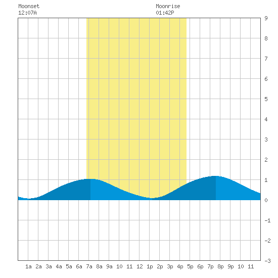 The Glades tide chart for Tuesday, November 21, 2023