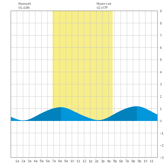 The Glades tide chart for Wednesday, November 22, 2023