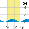 The Glades tide chart for Friday, November 24, 2023