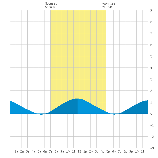 The Glades tide chart for Sunday, November 26, 2023