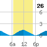 The Glades tide chart for Sunday, November 26, 2023