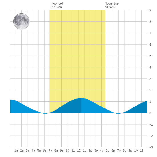 The Glades tide chart for Monday, November 27, 2023