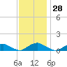 The Glades tide chart for Tuesday, November 28, 2023