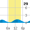 The Glades tide chart for Wednesday, November 29, 2023