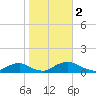 The Glades tide chart for Thursday, November 2, 2023