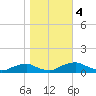 The Glades tide chart for Saturday, November 4, 2023