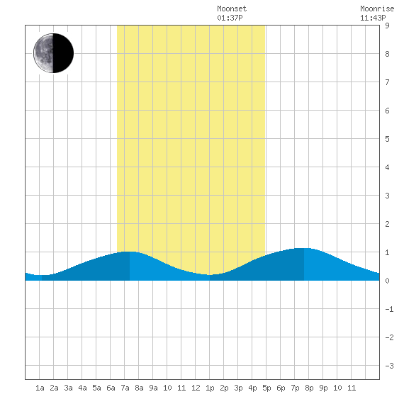 The Glades tide chart for Sunday, November 5, 2023