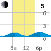 The Glades tide chart for Sunday, November 5, 2023
