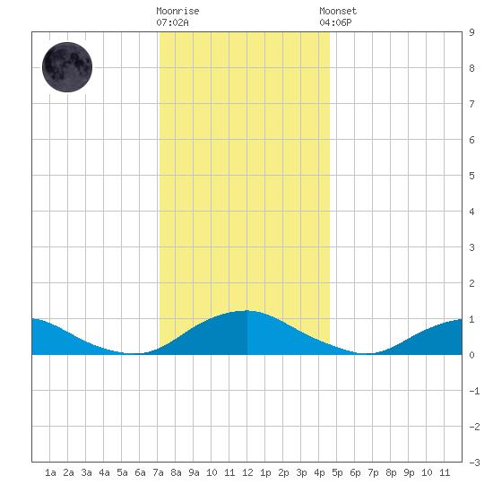 The Glades tide chart for Tuesday, December 12, 2023