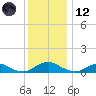 The Glades tide chart for Tuesday, December 12, 2023