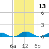 The Glades tide chart for Wednesday, December 13, 2023