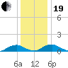 The Glades tide chart for Tuesday, December 19, 2023