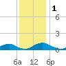 The Glades tide chart for Friday, December 1, 2023