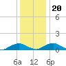 The Glades tide chart for Wednesday, December 20, 2023