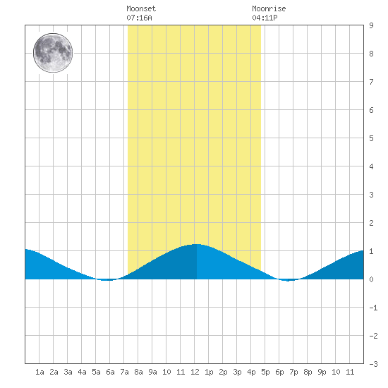 The Glades tide chart for Tuesday, December 26, 2023