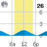 The Glades tide chart for Tuesday, December 26, 2023