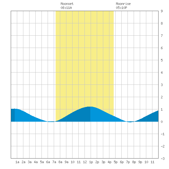 The Glades tide chart for Wednesday, December 27, 2023