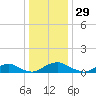 The Glades tide chart for Friday, December 29, 2023