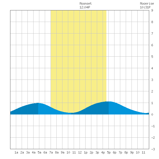 The Glades tide chart for Sunday, December 3, 2023