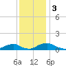 The Glades tide chart for Sunday, December 3, 2023
