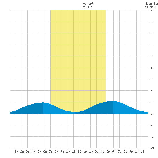 The Glades tide chart for Monday, December 4, 2023