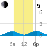 The Glades tide chart for Tuesday, December 5, 2023
